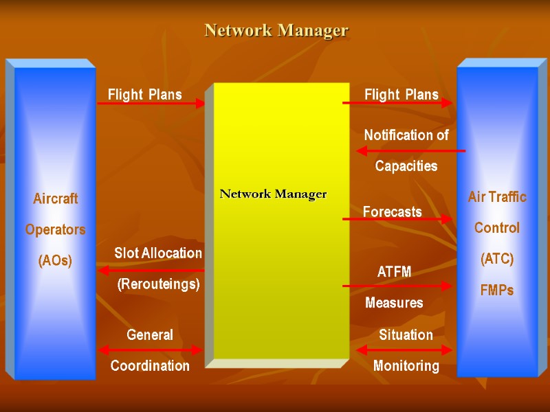 Network Manager      Aircraft Operators (AOs)    